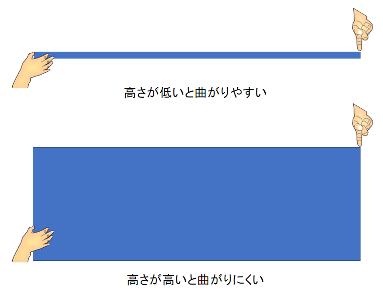 板の曲がりやすさを示した図