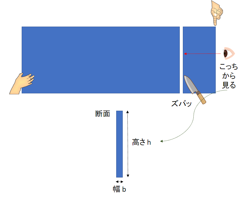 断面二次モーメントの考え方の図