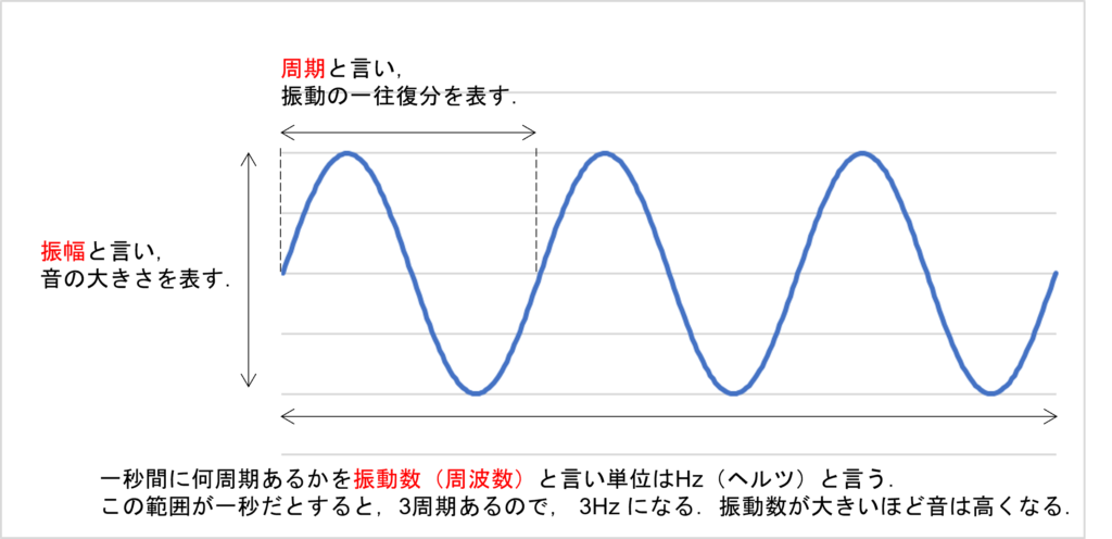 振動における各名称と意味を示した図