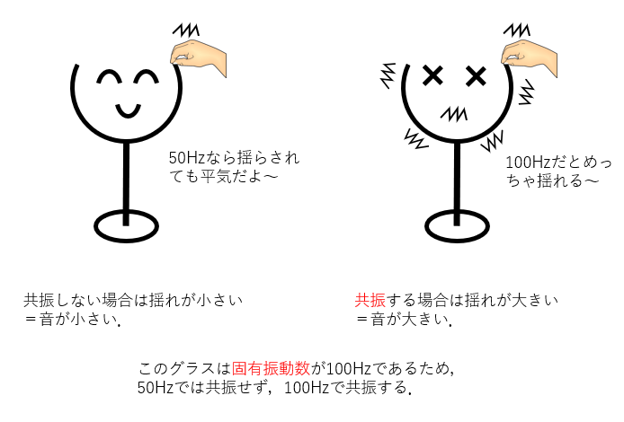 ストア グラスの共振現象