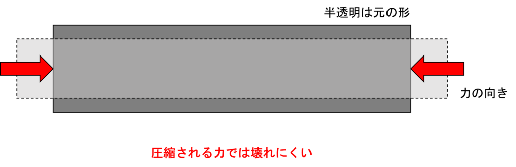 コンクリートの圧縮の図