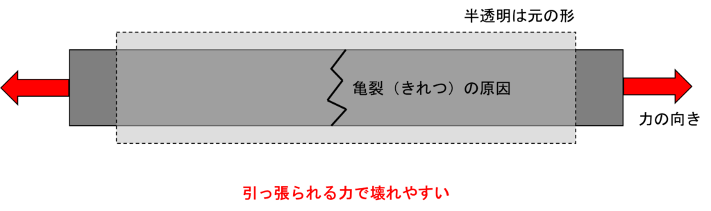 コンクリートの引っ張りの図