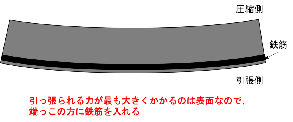 引張られる側と鉄筋の位置を示す図