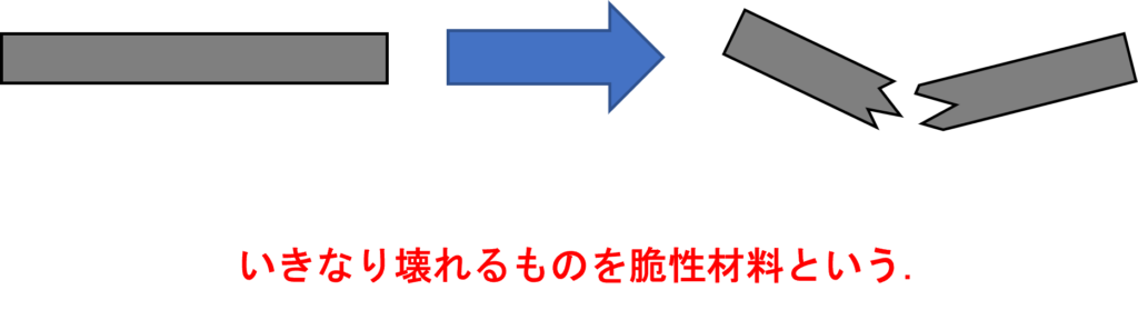 脆性材料の図