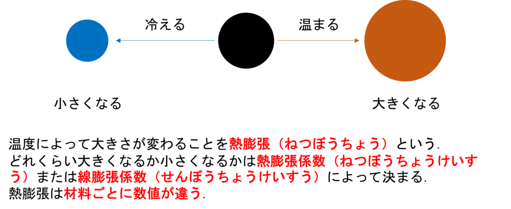 熱膨張係数の説明